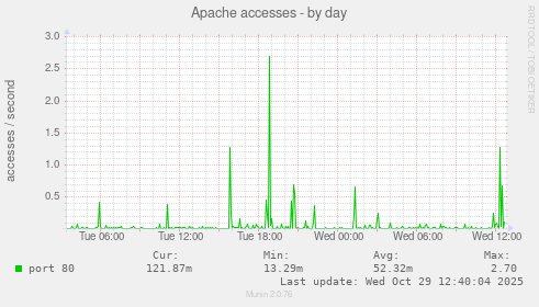 Apache accesses