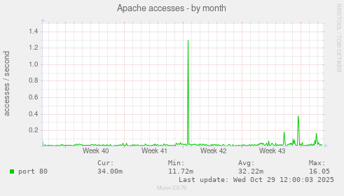 Apache accesses