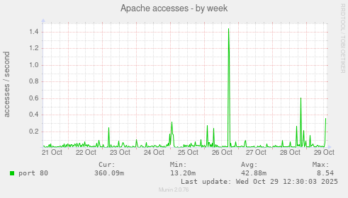 Apache accesses