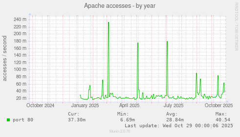 Apache accesses