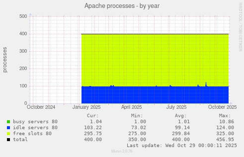 Apache processes