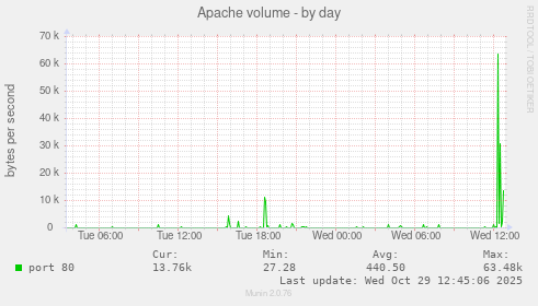 Apache volume