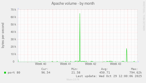 Apache volume