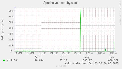 Apache volume