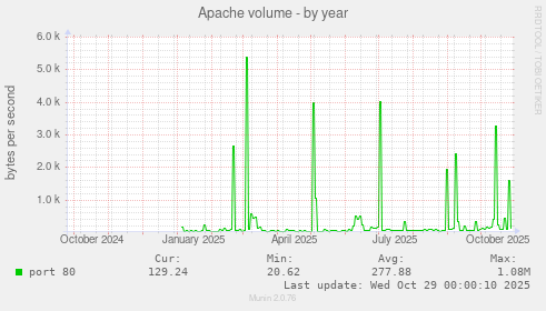 Apache volume