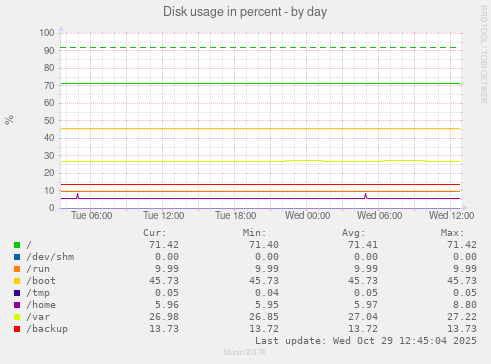 Disk usage in percent