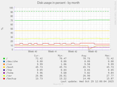 Disk usage in percent