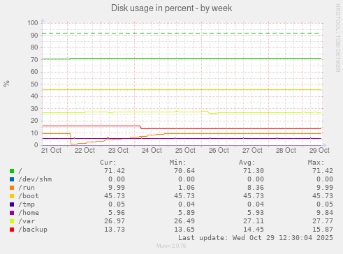 Disk usage in percent