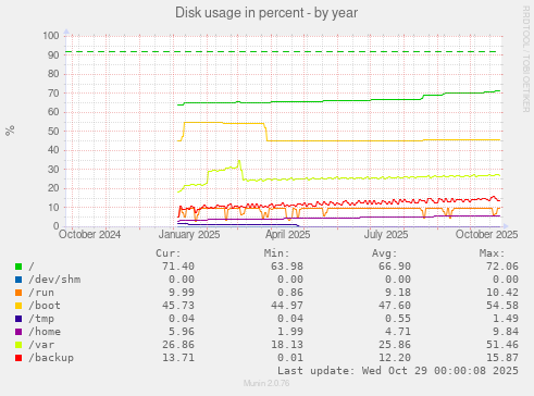 Disk usage in percent