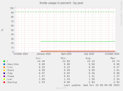 Inode usage in percent
