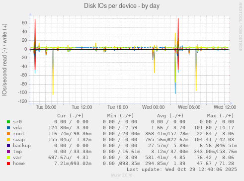 Disk IOs per device
