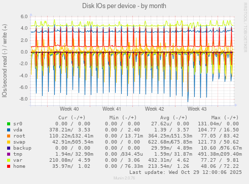 Disk IOs per device