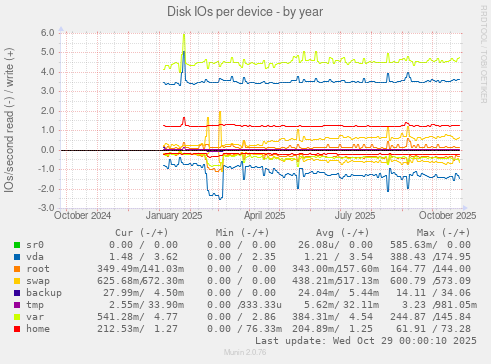 Disk IOs per device