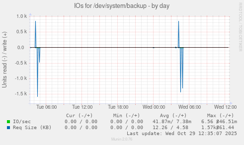 IOs for /dev/system/backup