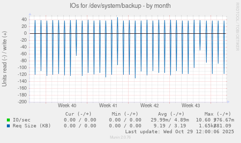 IOs for /dev/system/backup