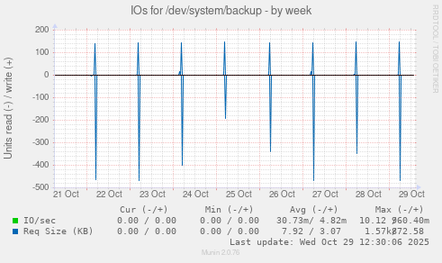 IOs for /dev/system/backup