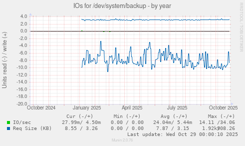 IOs for /dev/system/backup