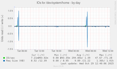 IOs for /dev/system/home