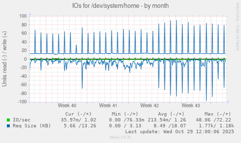 IOs for /dev/system/home