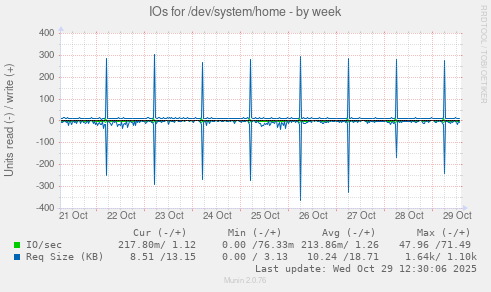 IOs for /dev/system/home