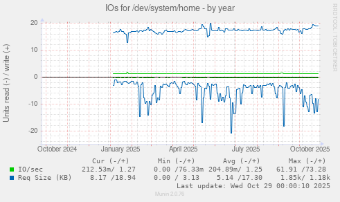 IOs for /dev/system/home
