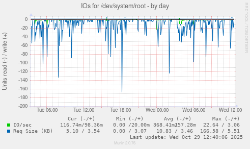 IOs for /dev/system/root