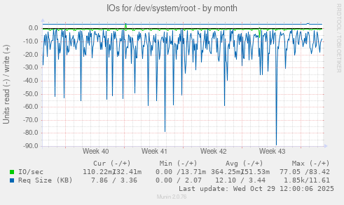 IOs for /dev/system/root