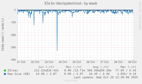 IOs for /dev/system/root