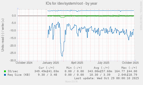 IOs for /dev/system/root