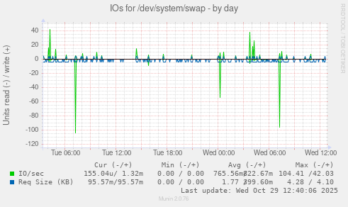 IOs for /dev/system/swap