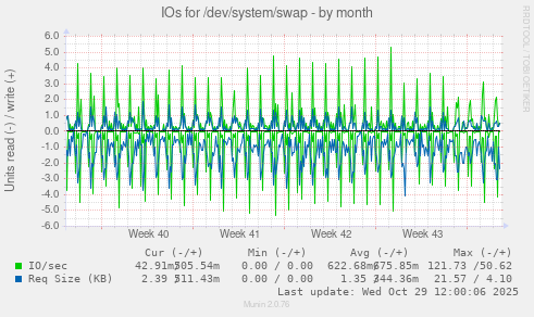 IOs for /dev/system/swap