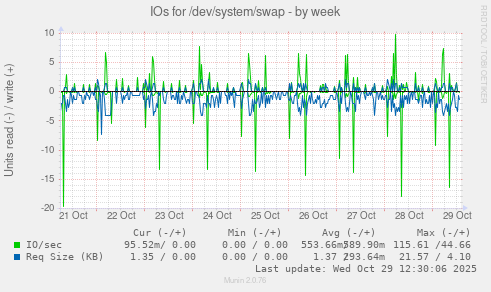 IOs for /dev/system/swap