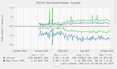 IOs for /dev/system/swap