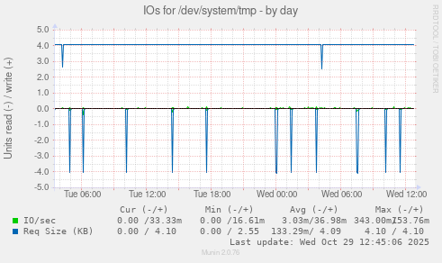 IOs for /dev/system/tmp
