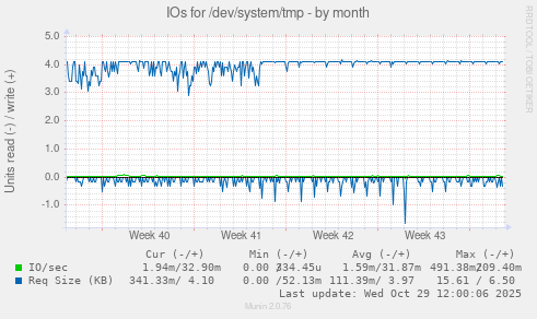 IOs for /dev/system/tmp