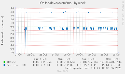 IOs for /dev/system/tmp