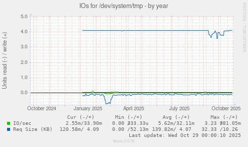 IOs for /dev/system/tmp