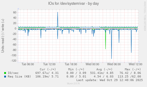 IOs for /dev/system/var