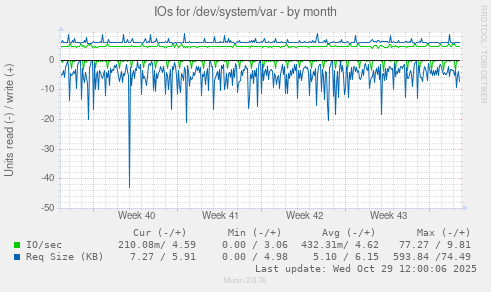 IOs for /dev/system/var