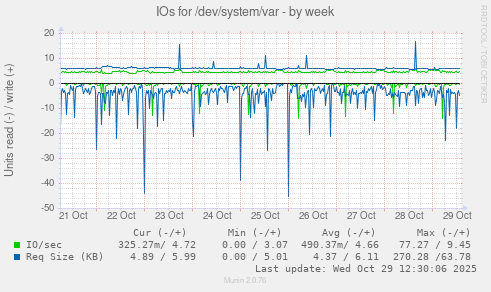 IOs for /dev/system/var