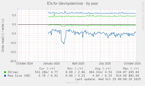 IOs for /dev/system/var