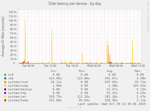 Disk latency per device