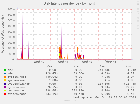 Disk latency per device
