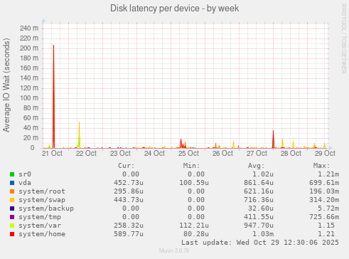 Disk latency per device