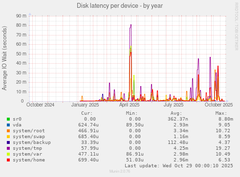 Disk latency per device