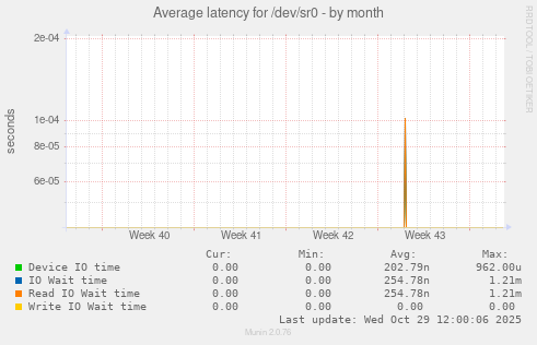 Average latency for /dev/sr0