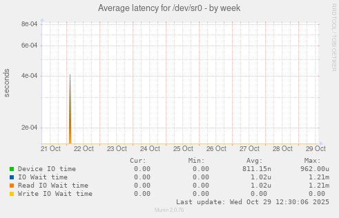 Average latency for /dev/sr0
