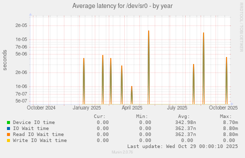 Average latency for /dev/sr0