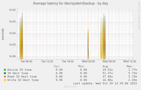 Average latency for /dev/system/backup