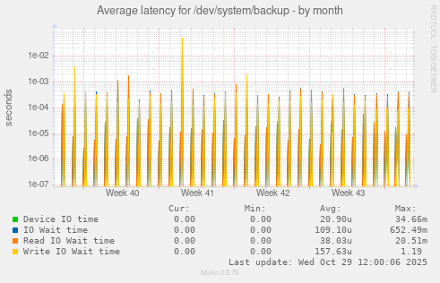 Average latency for /dev/system/backup